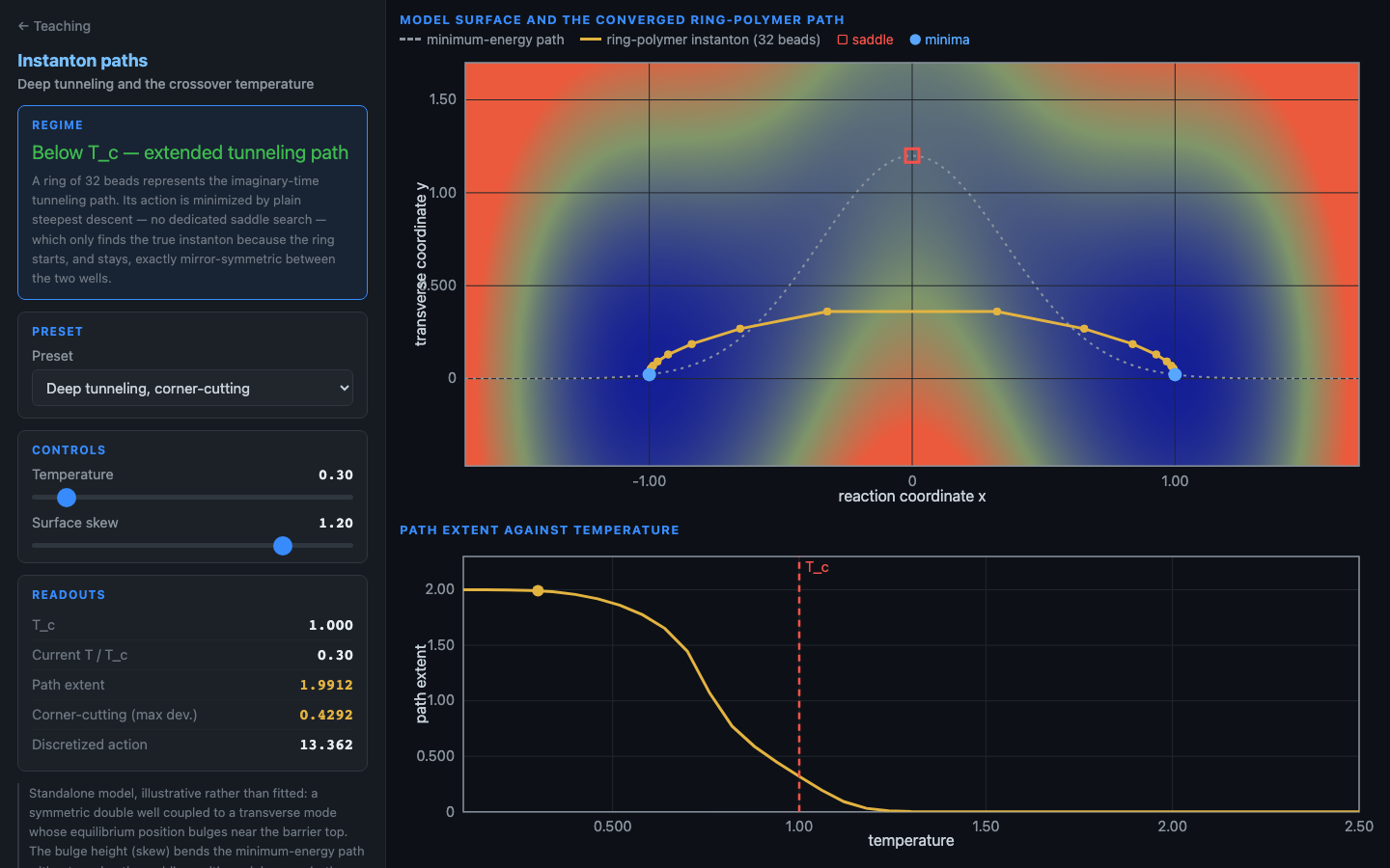 Preview: a ring-polymer instanton path cutting the corner of a curved valley