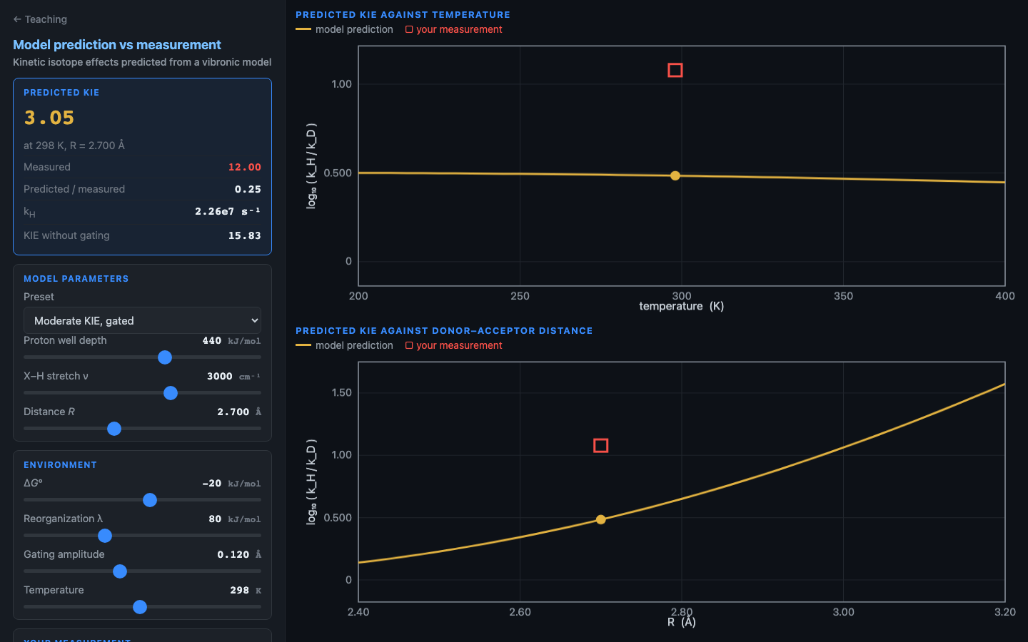 Preview: predicted kinetic isotope effect against a measured value