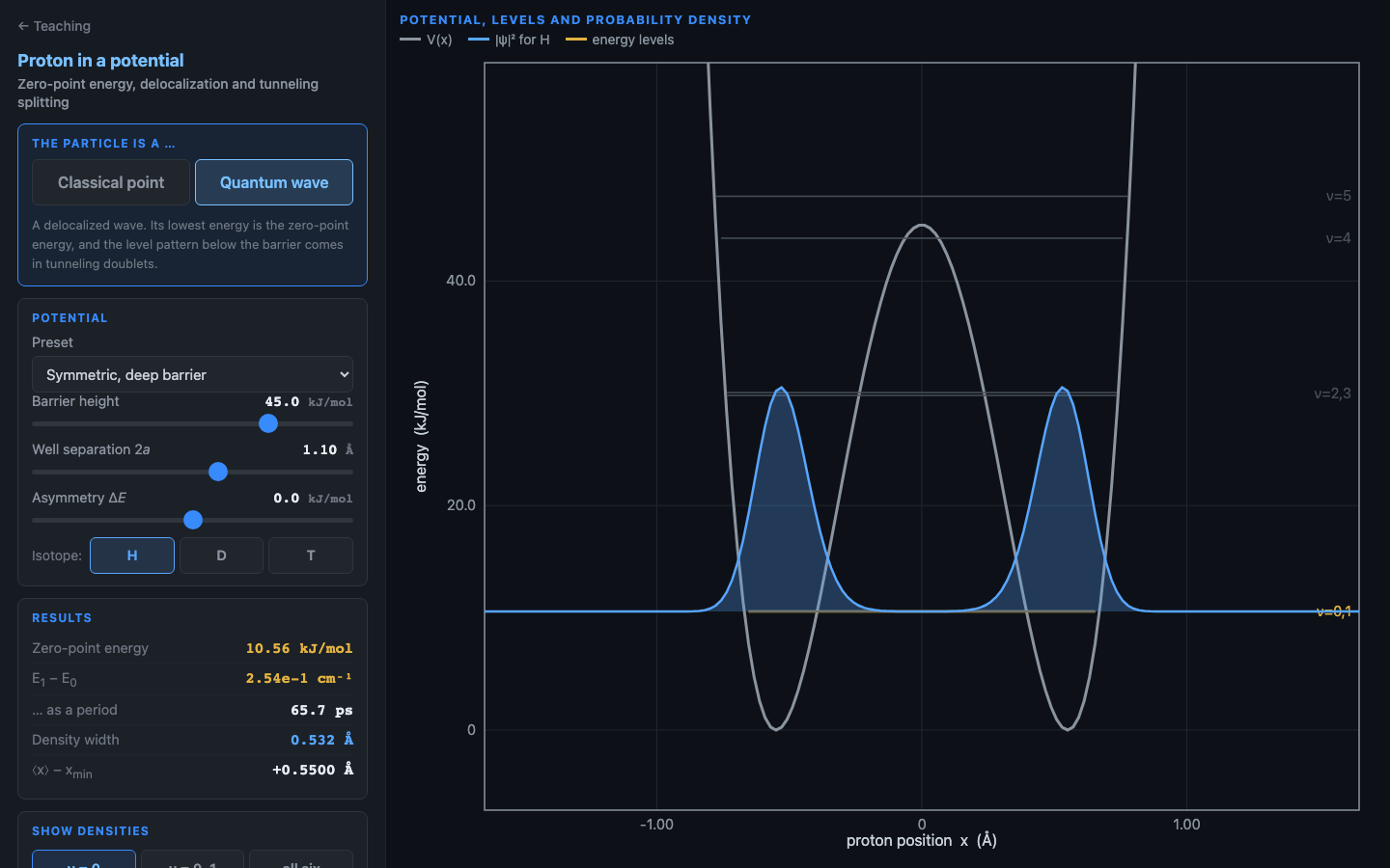 Preview: a proton in a double-well potential